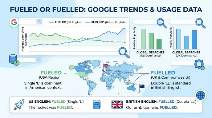 Fueled or Fuelled : Google Trends & Usage Data