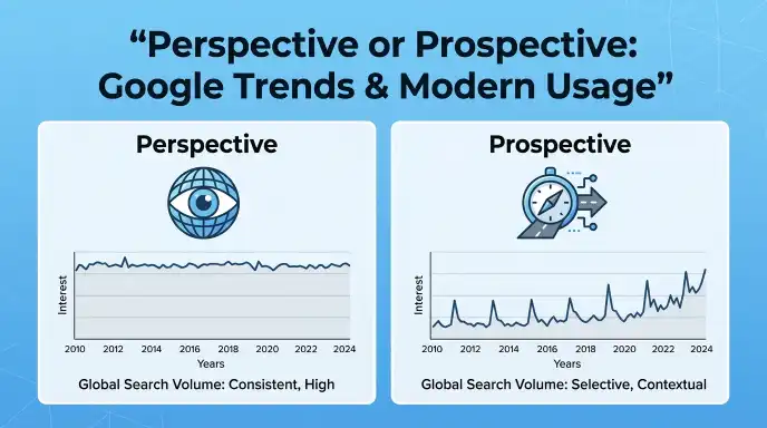 Perspective or Prospective : Google Trends & Modern Usage