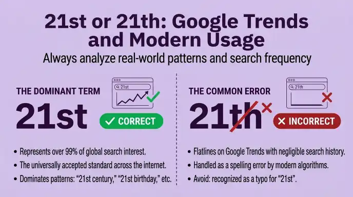 21st or 21th: Google Trends and Modern Usage