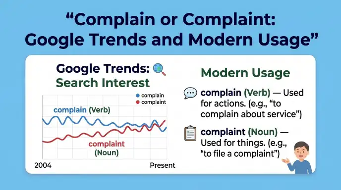 Complain or Complaint: Google Trends and Modern Usage
