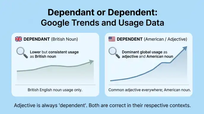 Dependant or Dependent: Google Trends and Usage Data