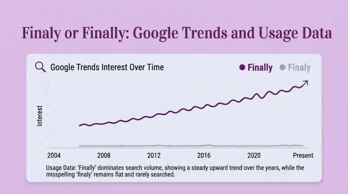 Finaly or Finally: Google Trends and Usage Data