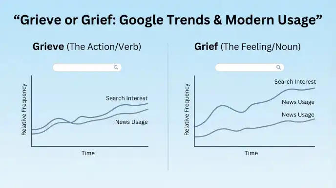 Grieve or Grief : Google Trends & Modern Usage
