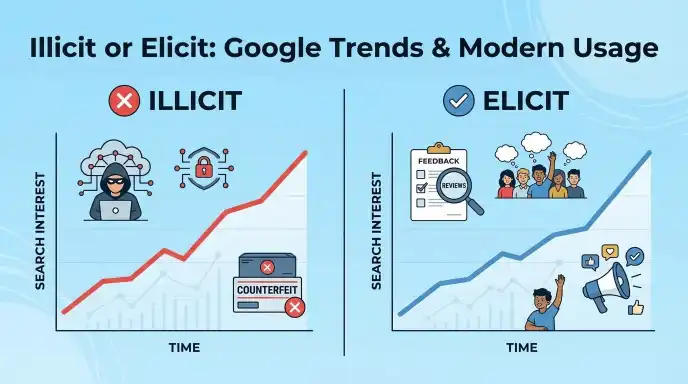 Illicit or Elicit : Google Trends & Modern Usage