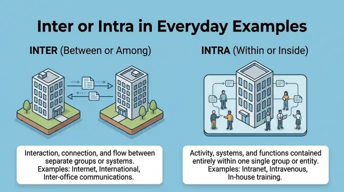 Inter or Intra in Everyday Examples