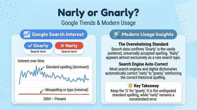Narly or Gnarly: Google Trends and Modern Usage