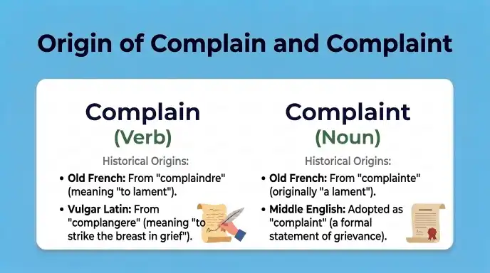 Origin of Complain and Complaint