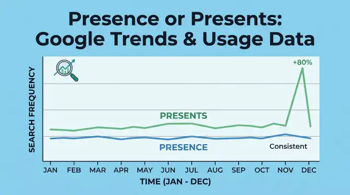 Presence or Presents : Google Trends & Usage Data