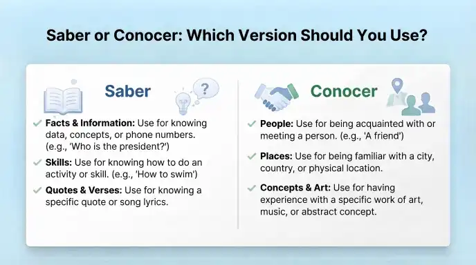 Saber or Conocer: Which Version Should You Use?