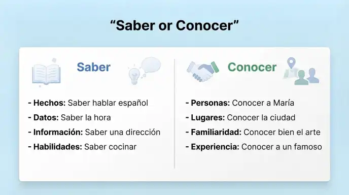 Saber or Conocer