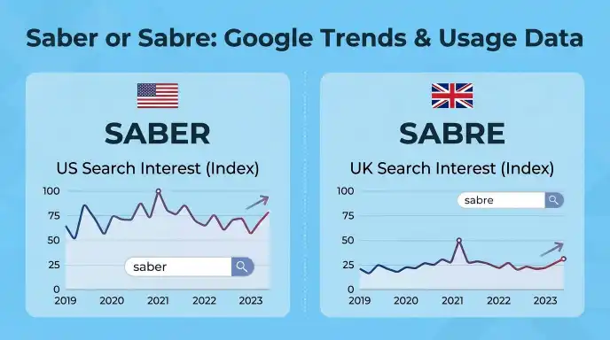Saber or Sabre : Google Trends & Usage Data