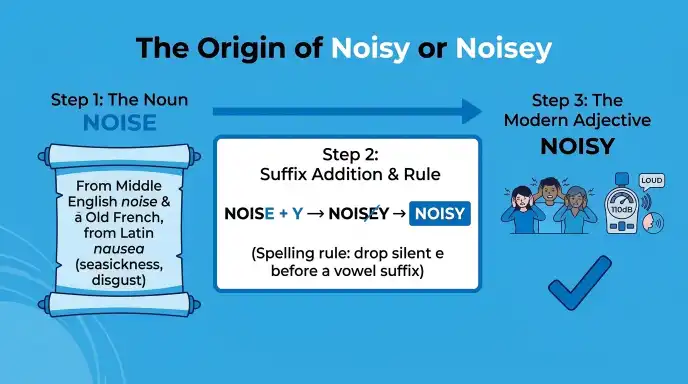 The Origin of Noisy or Noisey