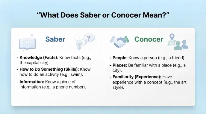 What Does Saber or Conocer Mean?